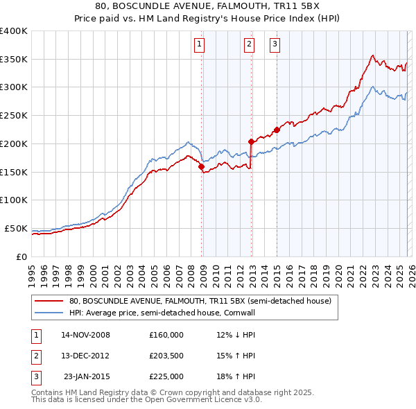 80, BOSCUNDLE AVENUE, FALMOUTH, TR11 5BX: Price paid vs HM Land Registry's House Price Index