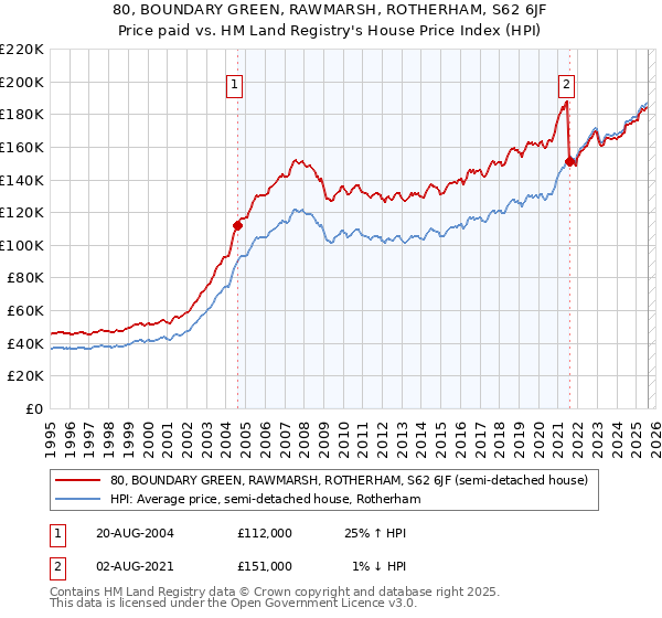 80, BOUNDARY GREEN, RAWMARSH, ROTHERHAM, S62 6JF: Price paid vs HM Land Registry's House Price Index
