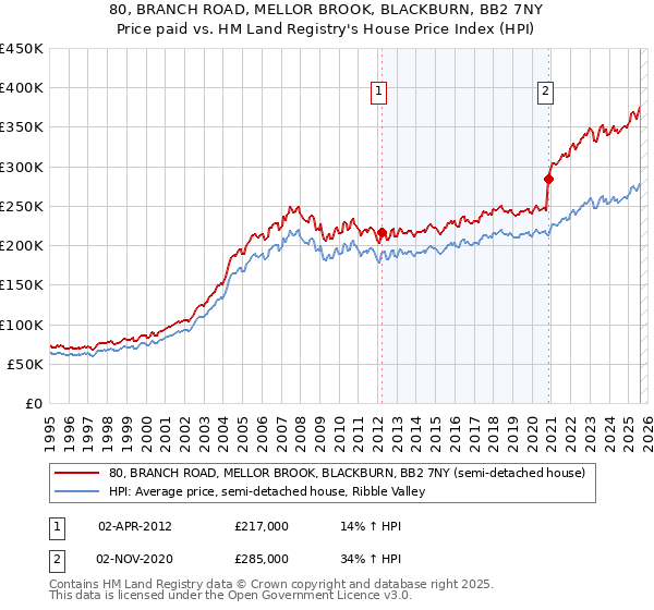 80, BRANCH ROAD, MELLOR BROOK, BLACKBURN, BB2 7NY: Price paid vs HM Land Registry's House Price Index
