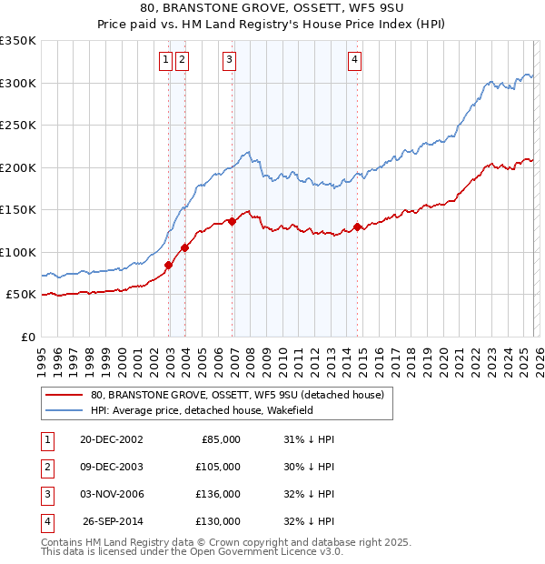 80, BRANSTONE GROVE, OSSETT, WF5 9SU: Price paid vs HM Land Registry's House Price Index