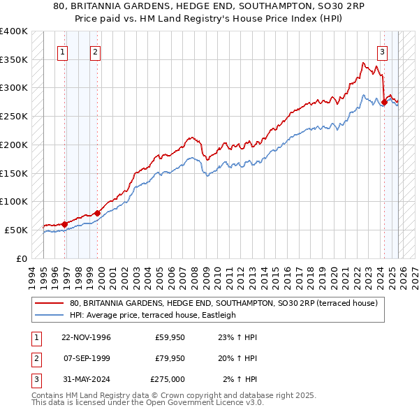 80, BRITANNIA GARDENS, HEDGE END, SOUTHAMPTON, SO30 2RP: Price paid vs HM Land Registry's House Price Index