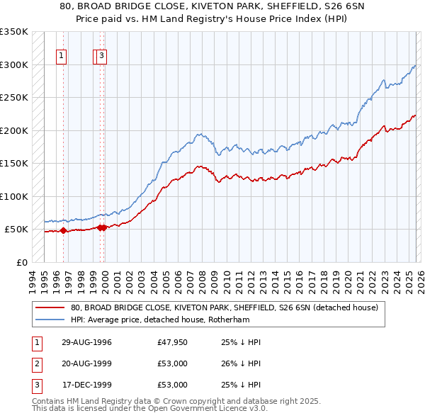 80, BROAD BRIDGE CLOSE, KIVETON PARK, SHEFFIELD, S26 6SN: Price paid vs HM Land Registry's House Price Index