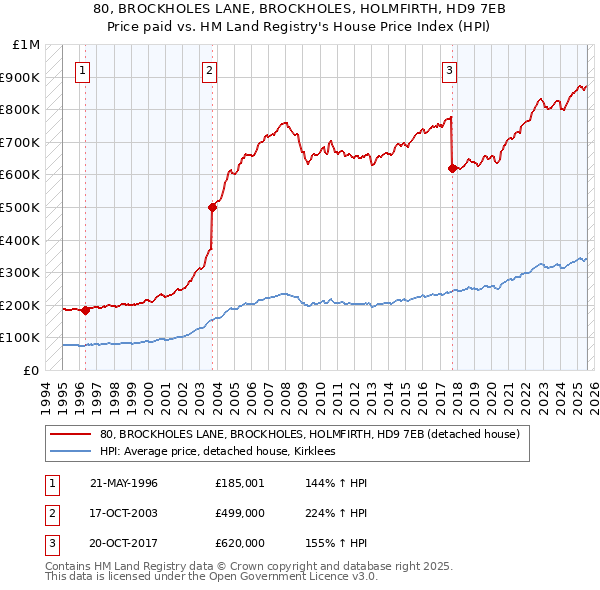 80, BROCKHOLES LANE, BROCKHOLES, HOLMFIRTH, HD9 7EB: Price paid vs HM Land Registry's House Price Index
