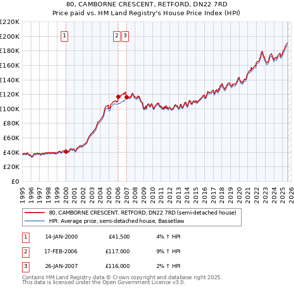 80, CAMBORNE CRESCENT, RETFORD, DN22 7RD: Price paid vs HM Land Registry's House Price Index