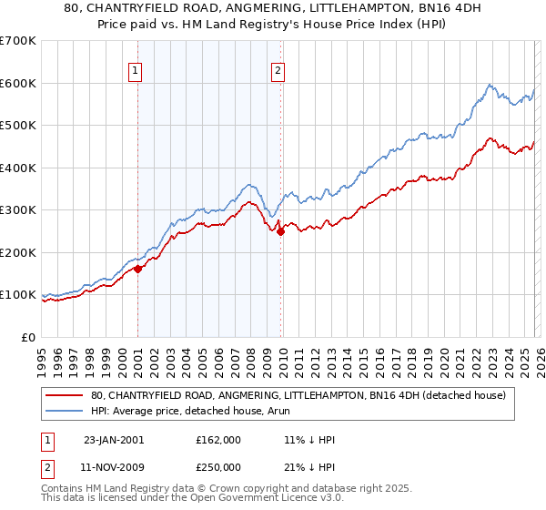 80, CHANTRYFIELD ROAD, ANGMERING, LITTLEHAMPTON, BN16 4DH: Price paid vs HM Land Registry's House Price Index