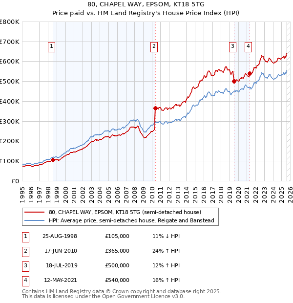80, CHAPEL WAY, EPSOM, KT18 5TG: Price paid vs HM Land Registry's House Price Index