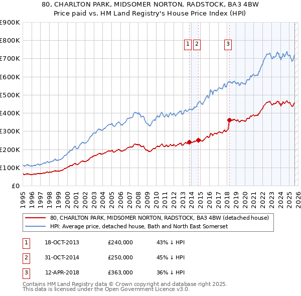 80, CHARLTON PARK, MIDSOMER NORTON, RADSTOCK, BA3 4BW: Price paid vs HM Land Registry's House Price Index