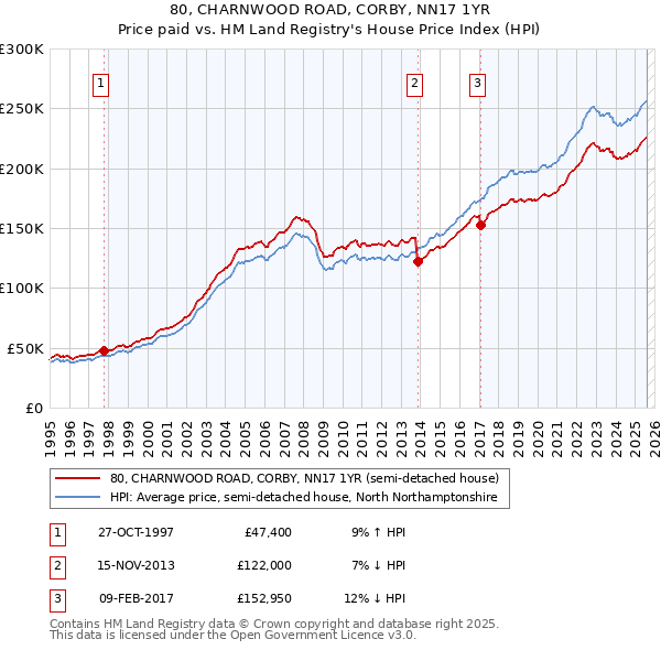 80, CHARNWOOD ROAD, CORBY, NN17 1YR: Price paid vs HM Land Registry's House Price Index