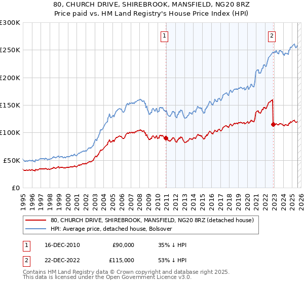 80, CHURCH DRIVE, SHIREBROOK, MANSFIELD, NG20 8RZ: Price paid vs HM Land Registry's House Price Index