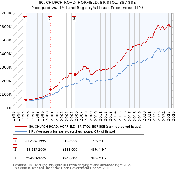 80, CHURCH ROAD, HORFIELD, BRISTOL, BS7 8SE: Price paid vs HM Land Registry's House Price Index