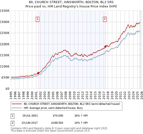 80, CHURCH STREET, AINSWORTH, BOLTON, BL2 5RS: Price paid vs HM Land Registry's House Price Index