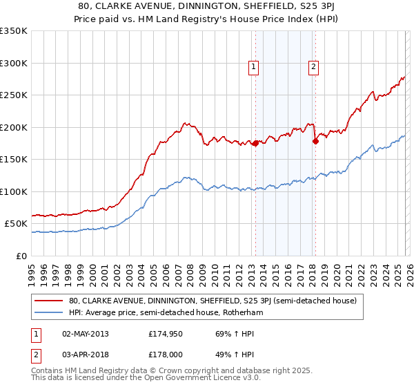 80, CLARKE AVENUE, DINNINGTON, SHEFFIELD, S25 3PJ: Price paid vs HM Land Registry's House Price Index