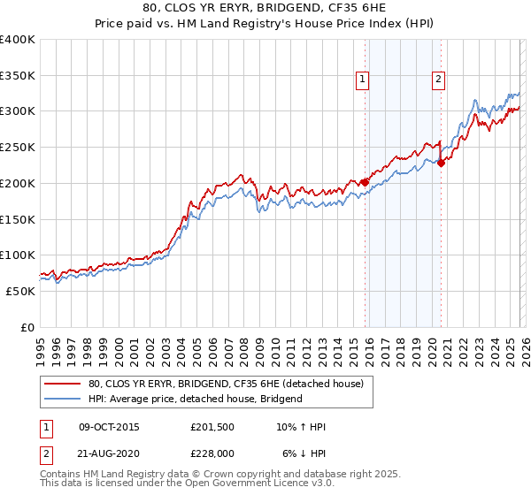 80, CLOS YR ERYR, BRIDGEND, CF35 6HE: Price paid vs HM Land Registry's House Price Index