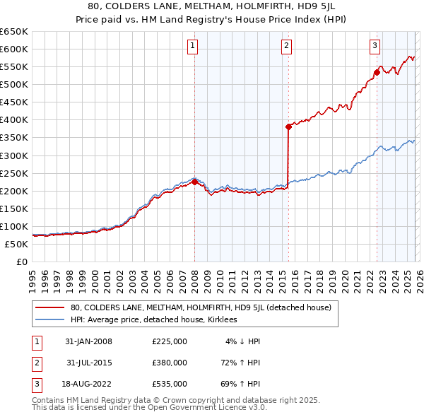 80, COLDERS LANE, MELTHAM, HOLMFIRTH, HD9 5JL: Price paid vs HM Land Registry's House Price Index