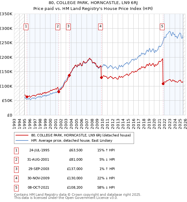 80, COLLEGE PARK, HORNCASTLE, LN9 6RJ: Price paid vs HM Land Registry's House Price Index