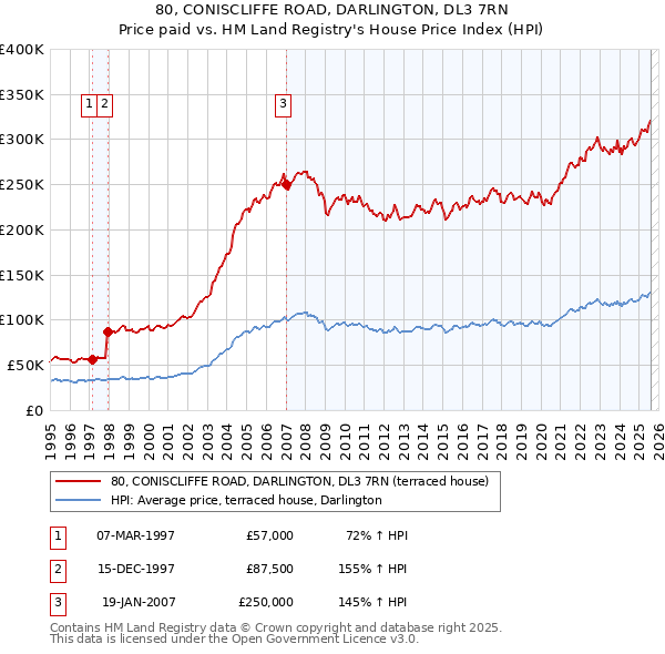 80, CONISCLIFFE ROAD, DARLINGTON, DL3 7RN: Price paid vs HM Land Registry's House Price Index