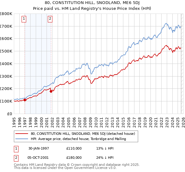 80, CONSTITUTION HILL, SNODLAND, ME6 5DJ: Price paid vs HM Land Registry's House Price Index