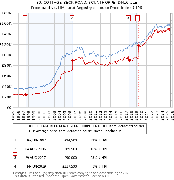 80, COTTAGE BECK ROAD, SCUNTHORPE, DN16 1LE: Price paid vs HM Land Registry's House Price Index