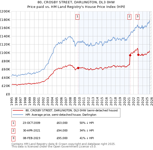 80, CROSBY STREET, DARLINGTON, DL3 0HW: Price paid vs HM Land Registry's House Price Index