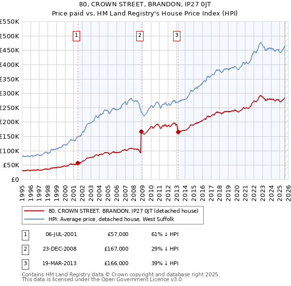 80, CROWN STREET, BRANDON, IP27 0JT: Price paid vs HM Land Registry's House Price Index