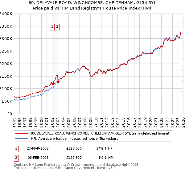 80, DELAVALE ROAD, WINCHCOMBE, CHELTENHAM, GL54 5YL: Price paid vs HM Land Registry's House Price Index