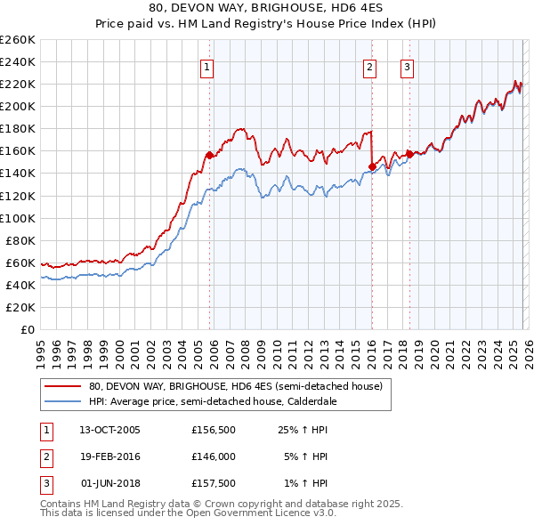 80, DEVON WAY, BRIGHOUSE, HD6 4ES: Price paid vs HM Land Registry's House Price Index