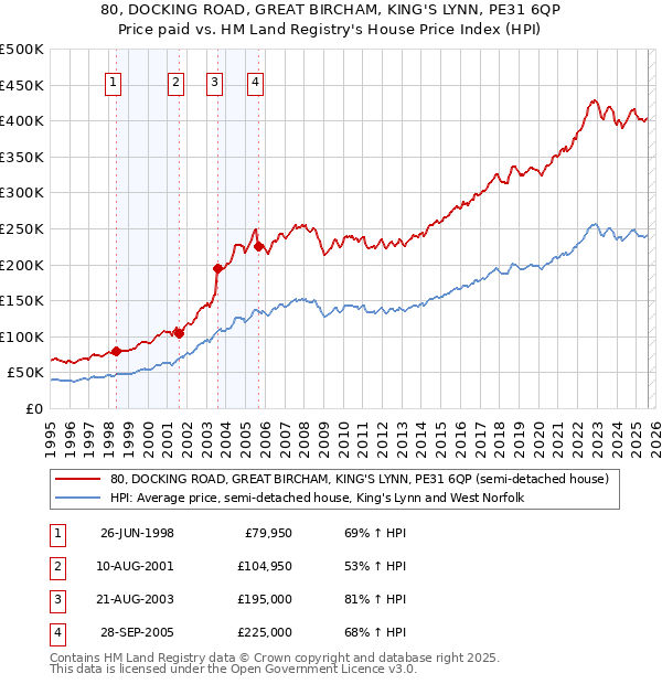 80, DOCKING ROAD, GREAT BIRCHAM, KING'S LYNN, PE31 6QP: Price paid vs HM Land Registry's House Price Index
