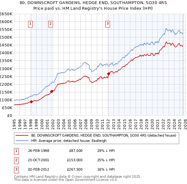80, DOWNSCROFT GARDENS, HEDGE END, SOUTHAMPTON, SO30 4RS: Price paid vs HM Land Registry's House Price Index