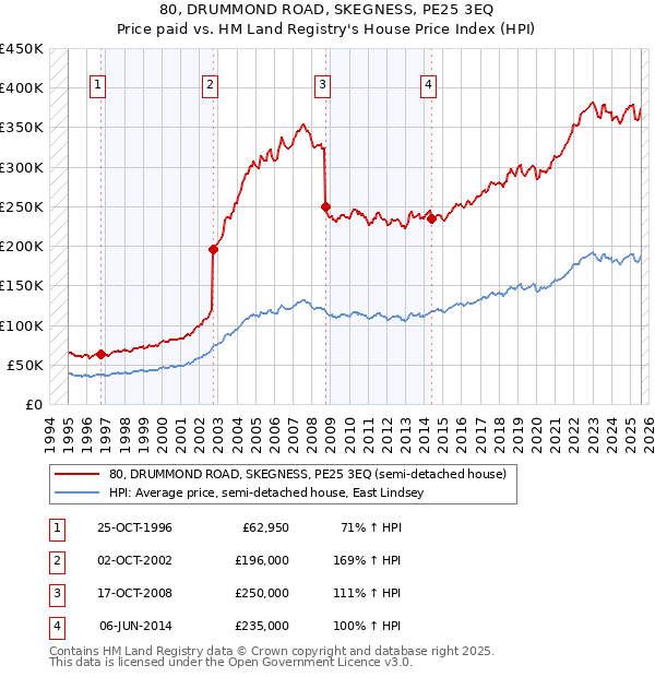 80, DRUMMOND ROAD, SKEGNESS, PE25 3EQ: Price paid vs HM Land Registry's House Price Index