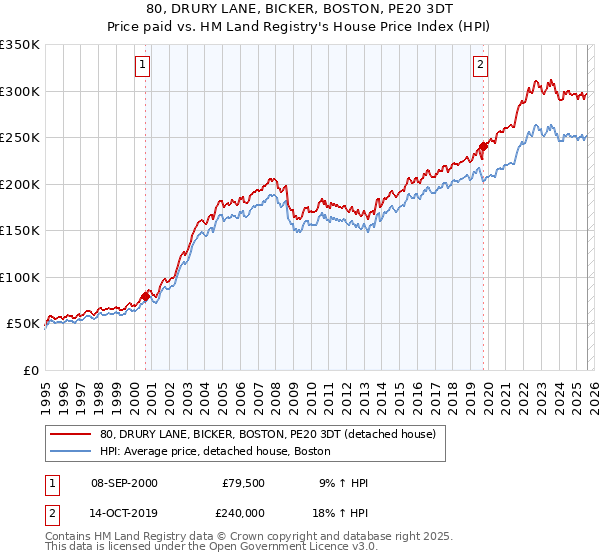 80, DRURY LANE, BICKER, BOSTON, PE20 3DT: Price paid vs HM Land Registry's House Price Index