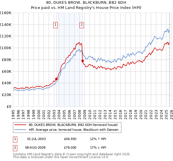 80, DUKES BROW, BLACKBURN, BB2 6DH: Price paid vs HM Land Registry's House Price Index