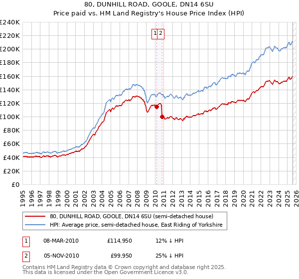 80, DUNHILL ROAD, GOOLE, DN14 6SU: Price paid vs HM Land Registry's House Price Index