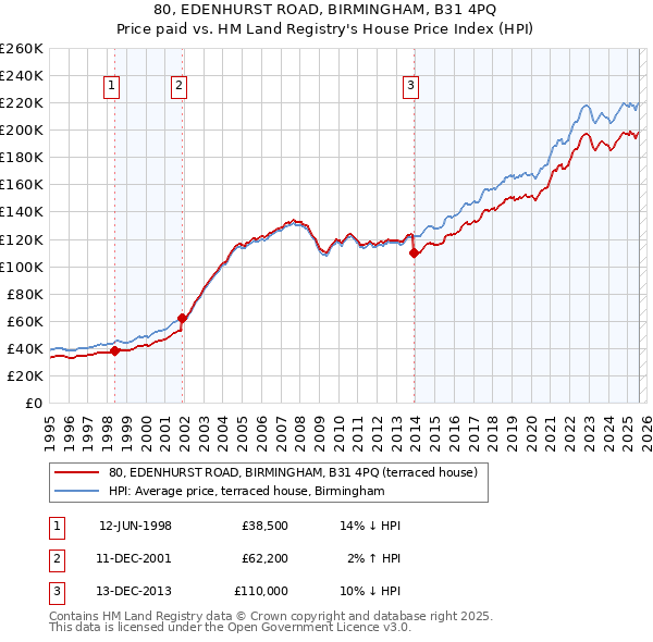 80, EDENHURST ROAD, BIRMINGHAM, B31 4PQ: Price paid vs HM Land Registry's House Price Index