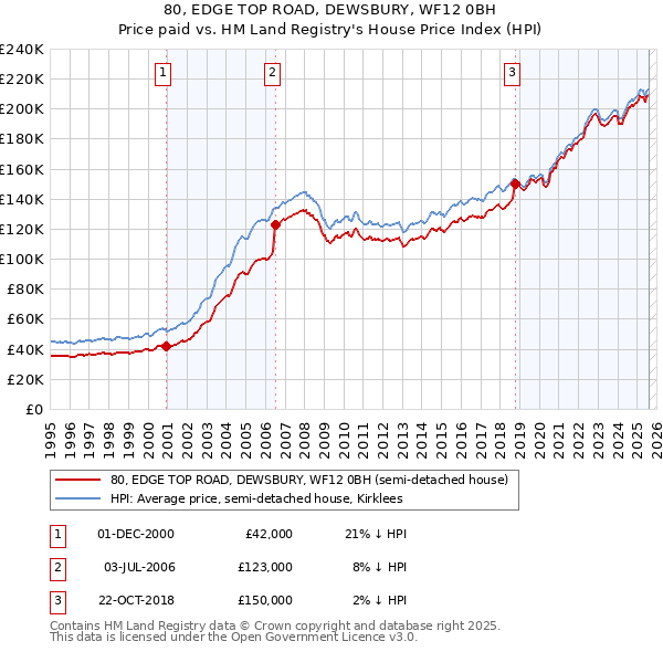 80, EDGE TOP ROAD, DEWSBURY, WF12 0BH: Price paid vs HM Land Registry's House Price Index