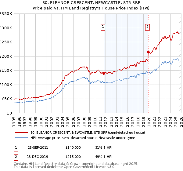 80, ELEANOR CRESCENT, NEWCASTLE, ST5 3RF: Price paid vs HM Land Registry's House Price Index