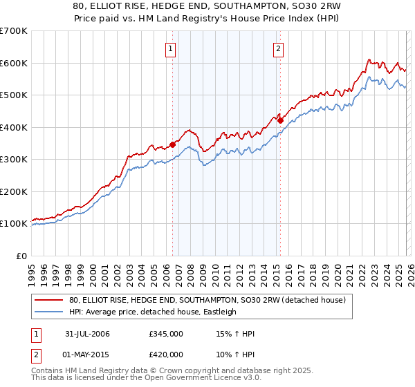 80, ELLIOT RISE, HEDGE END, SOUTHAMPTON, SO30 2RW: Price paid vs HM Land Registry's House Price Index