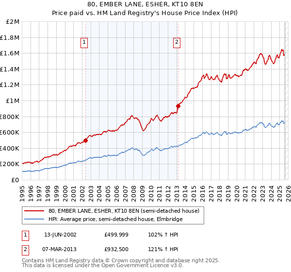 80, EMBER LANE, ESHER, KT10 8EN: Price paid vs HM Land Registry's House Price Index