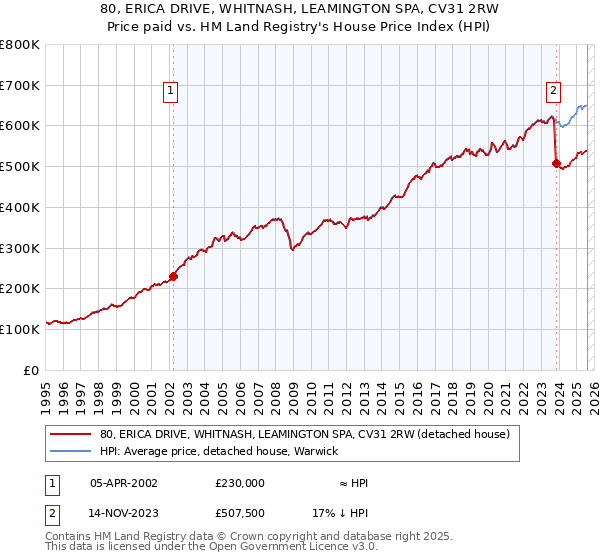 80, ERICA DRIVE, WHITNASH, LEAMINGTON SPA, CV31 2RW: Price paid vs HM Land Registry's House Price Index