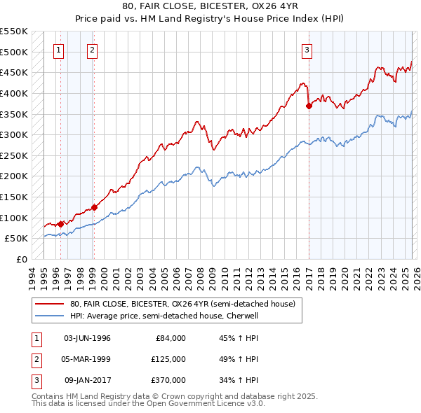 80, FAIR CLOSE, BICESTER, OX26 4YR: Price paid vs HM Land Registry's House Price Index