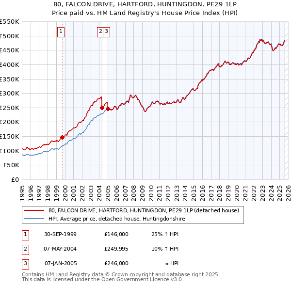 80, FALCON DRIVE, HARTFORD, HUNTINGDON, PE29 1LP: Price paid vs HM Land Registry's House Price Index
