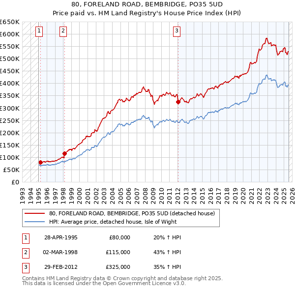 80, FORELAND ROAD, BEMBRIDGE, PO35 5UD: Price paid vs HM Land Registry's House Price Index