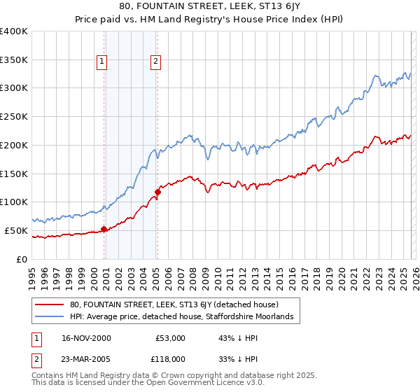 80, FOUNTAIN STREET, LEEK, ST13 6JY: Price paid vs HM Land Registry's House Price Index