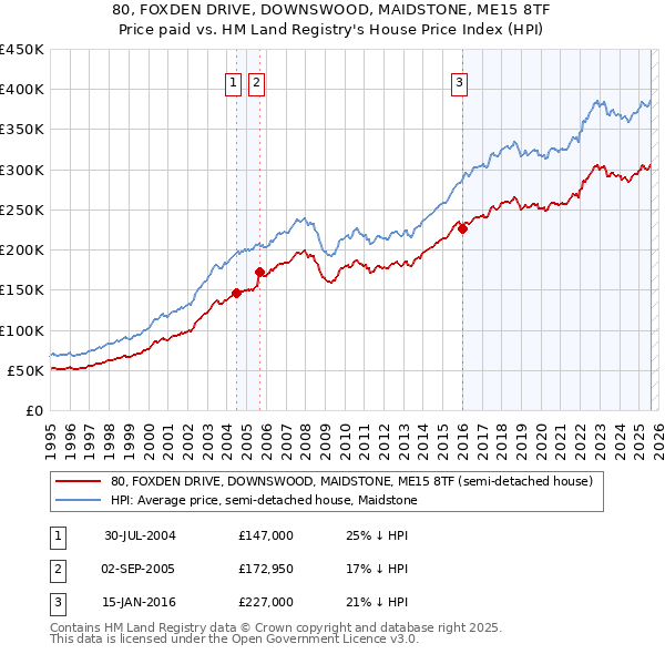 80, FOXDEN DRIVE, DOWNSWOOD, MAIDSTONE, ME15 8TF: Price paid vs HM Land Registry's House Price Index