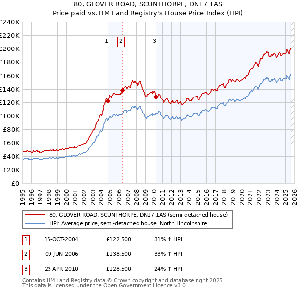 80, GLOVER ROAD, SCUNTHORPE, DN17 1AS: Price paid vs HM Land Registry's House Price Index