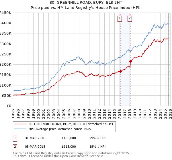 80, GREENHILL ROAD, BURY, BL8 2HT: Price paid vs HM Land Registry's House Price Index