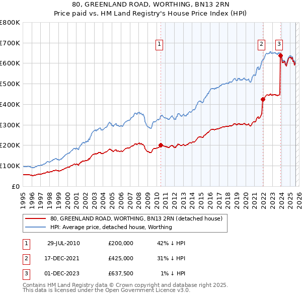 80, GREENLAND ROAD, WORTHING, BN13 2RN: Price paid vs HM Land Registry's House Price Index