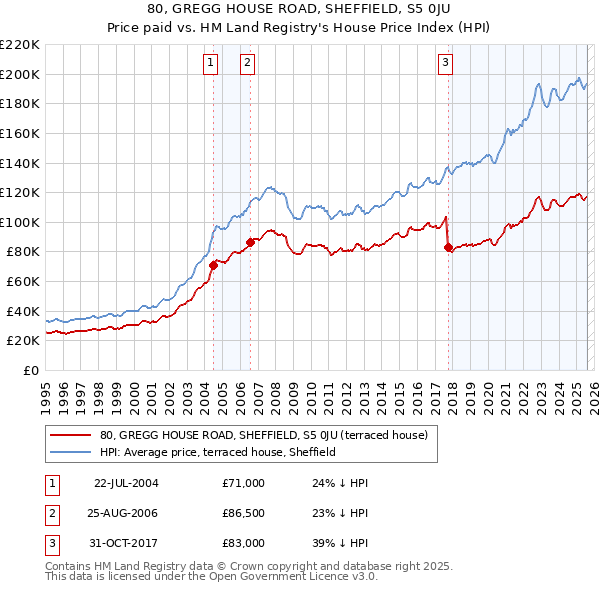 80, GREGG HOUSE ROAD, SHEFFIELD, S5 0JU: Price paid vs HM Land Registry's House Price Index