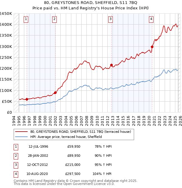 80, GREYSTONES ROAD, SHEFFIELD, S11 7BQ: Price paid vs HM Land Registry's House Price Index