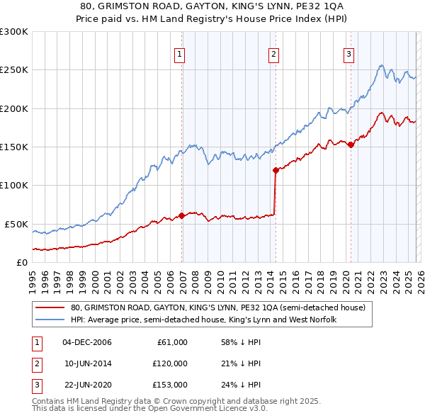 80, GRIMSTON ROAD, GAYTON, KING'S LYNN, PE32 1QA: Price paid vs HM Land Registry's House Price Index
