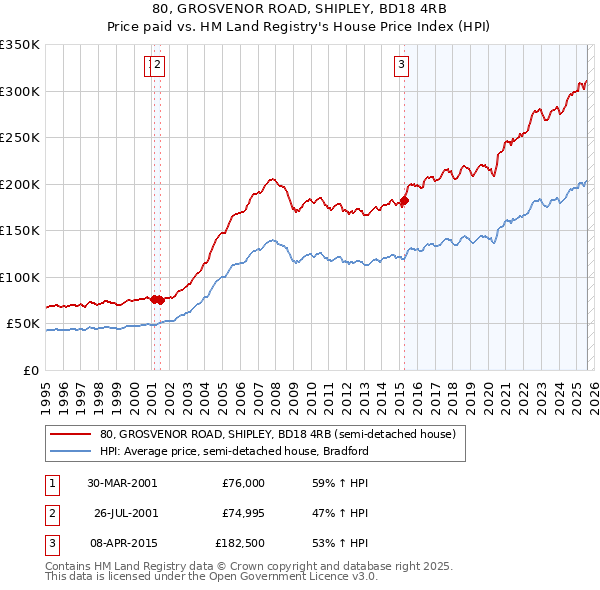 80, GROSVENOR ROAD, SHIPLEY, BD18 4RB: Price paid vs HM Land Registry's House Price Index